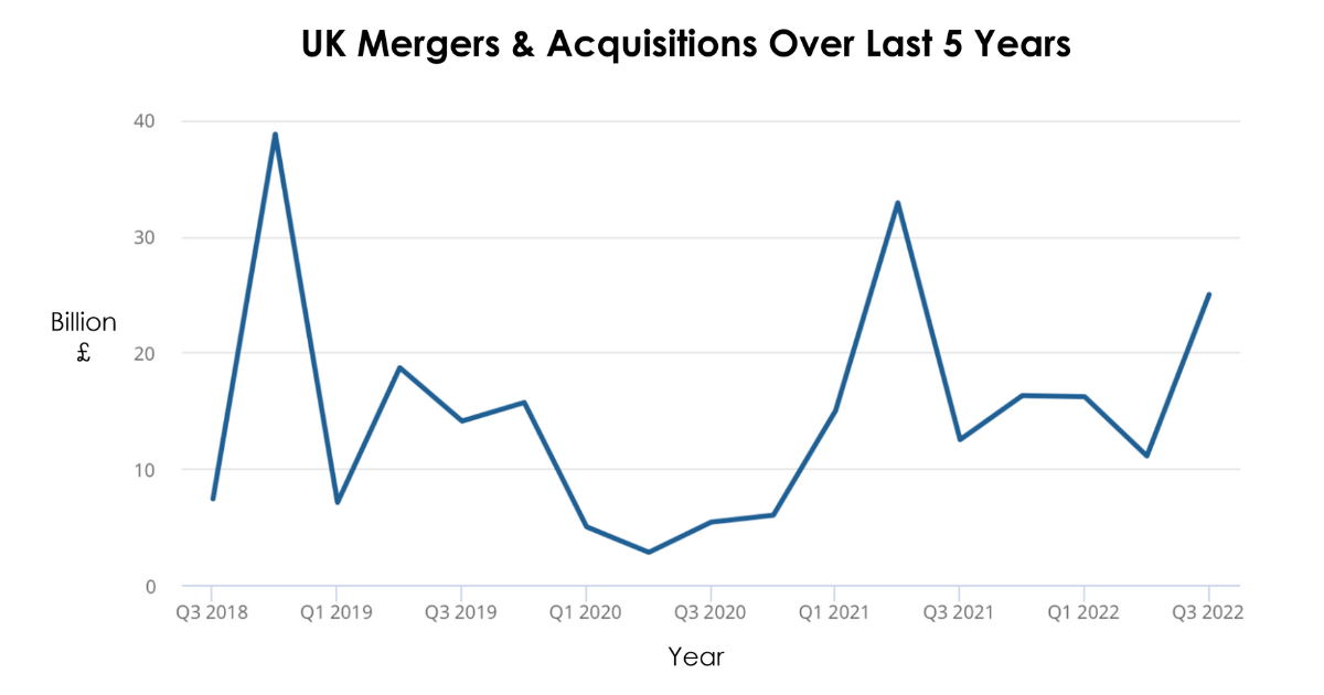 UK Mergers & Acquisitions over last five years