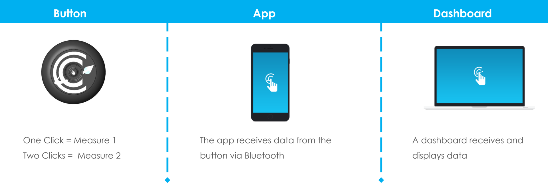 Clickscape button, app and dashboard - Blue Yonder