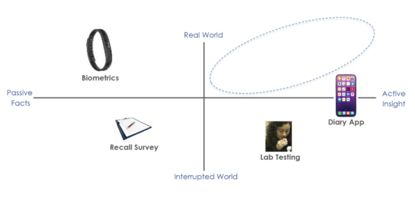 Graph showing the unmet need of capturing in-the-moment research