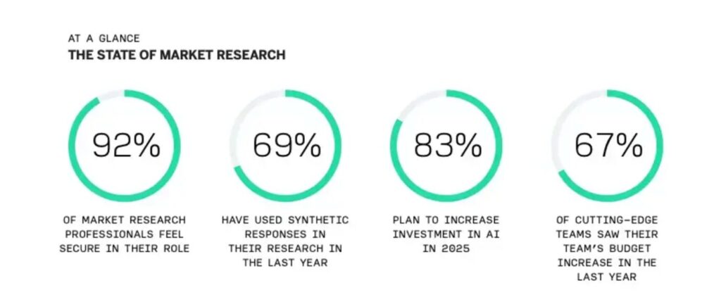 AI: The state of market research at a glance